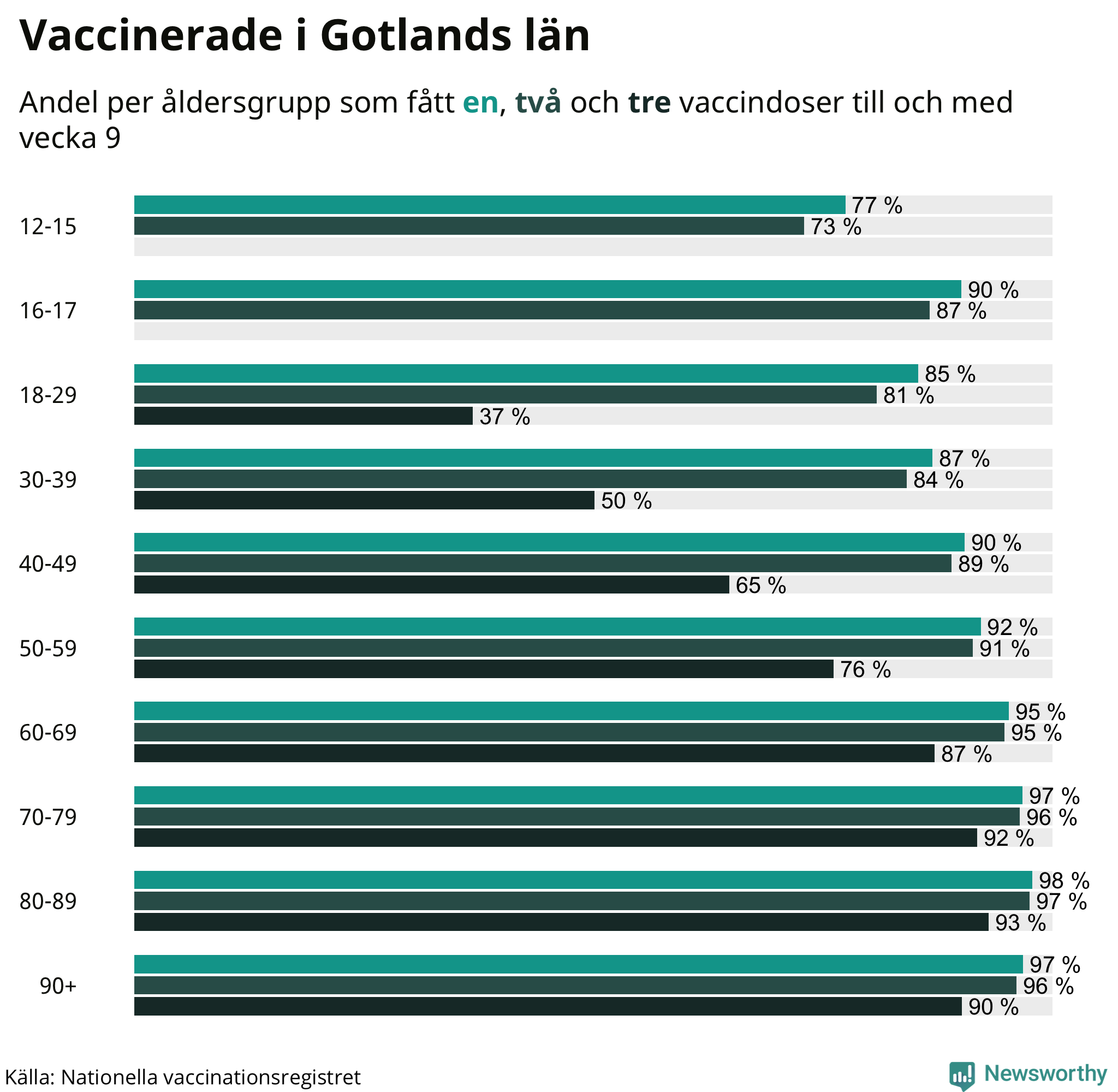 Graf över vaccinerade per åldersgrupp